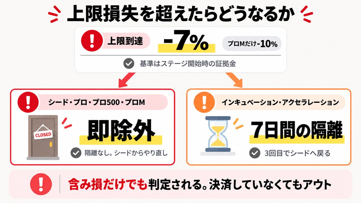 Axi Selectで上限損失を超えたときの分岐|即除外と7日間の隔離