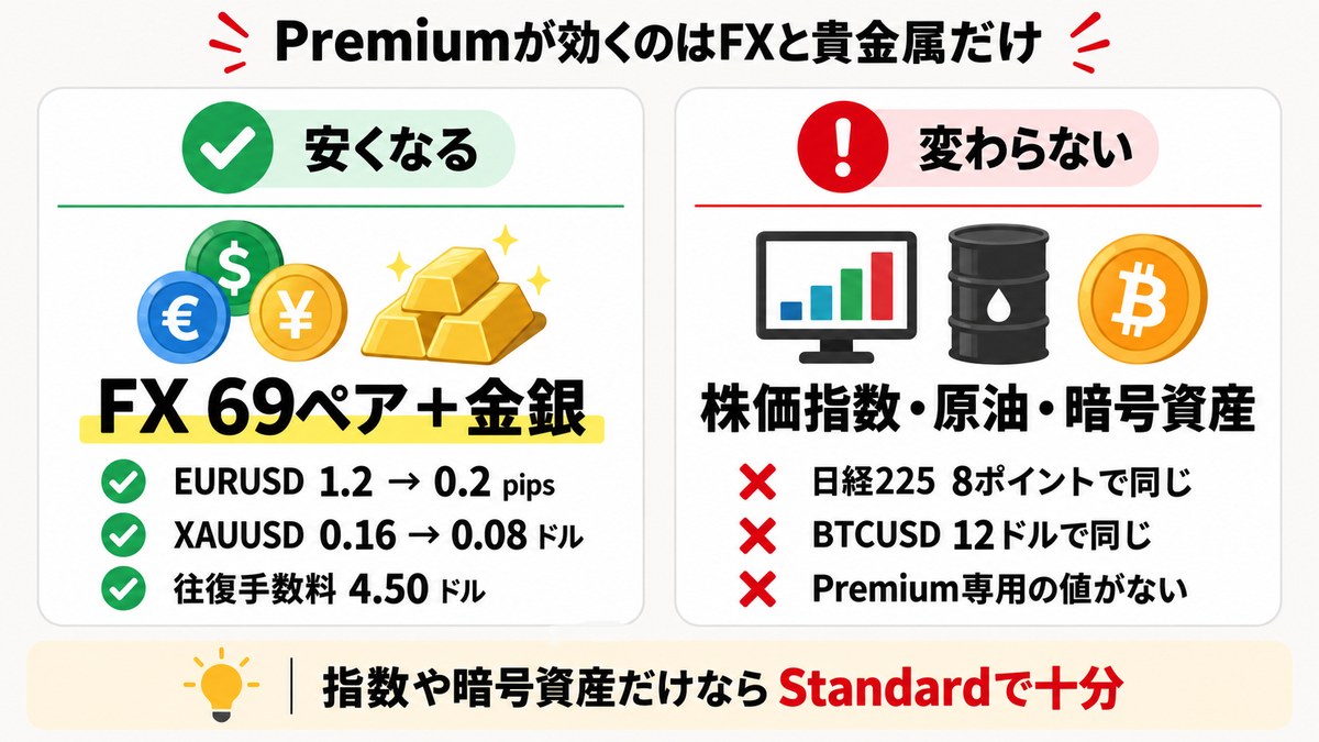AxiのPremium口座で安くなる商品と変わらない商品の比較図