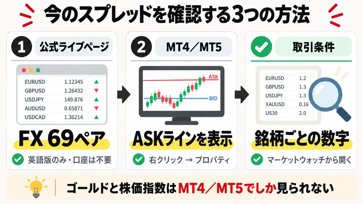 Axiのスプレッドを今すぐ確認する3つの方法の図解