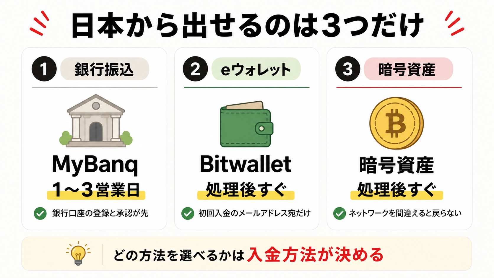 日本からAxiで出金できる3つの方法と着金日数を比較した図解