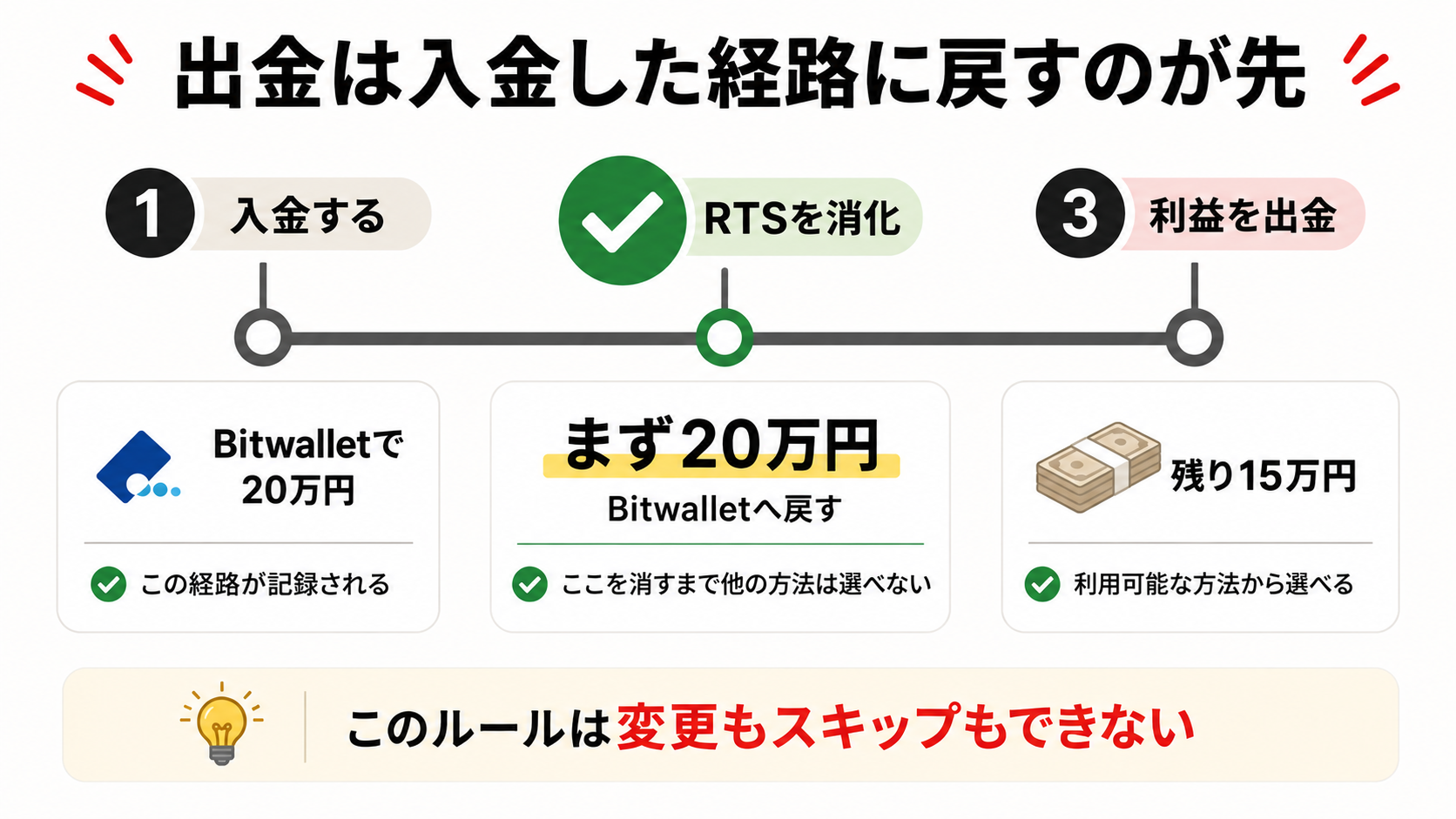 AxiのRTSルールで入金した経路に先に戻す流れを示した図解
