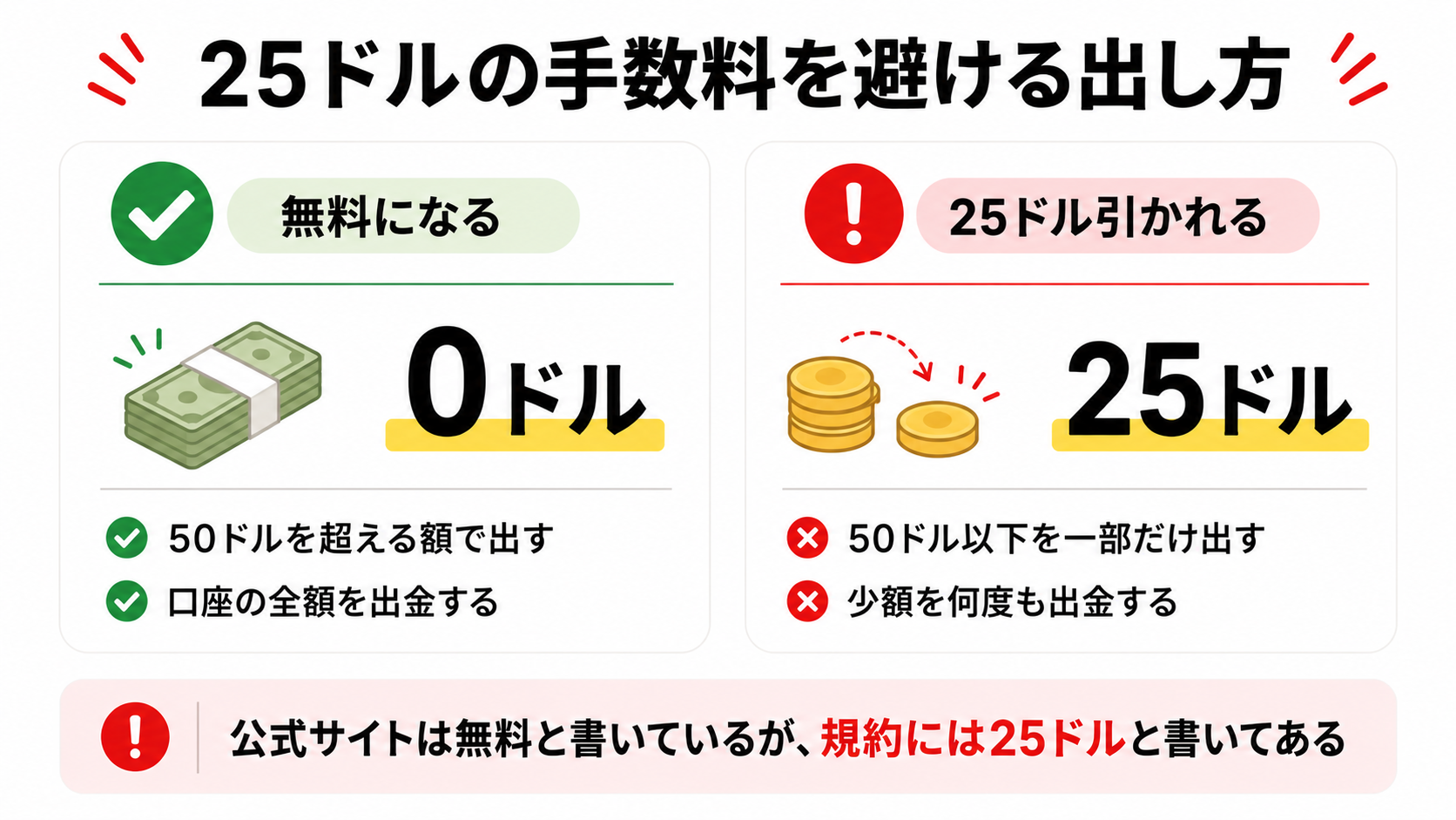 Axiの出金手数料25ドルを避ける出し方を比較した図解