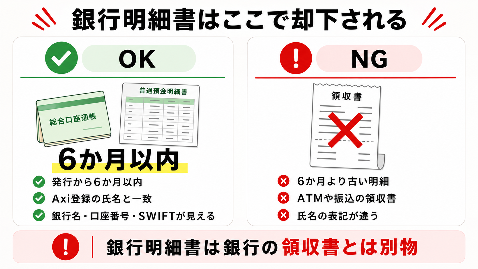 Axiに提出する銀行明細書のOKとNGを比較した図解
