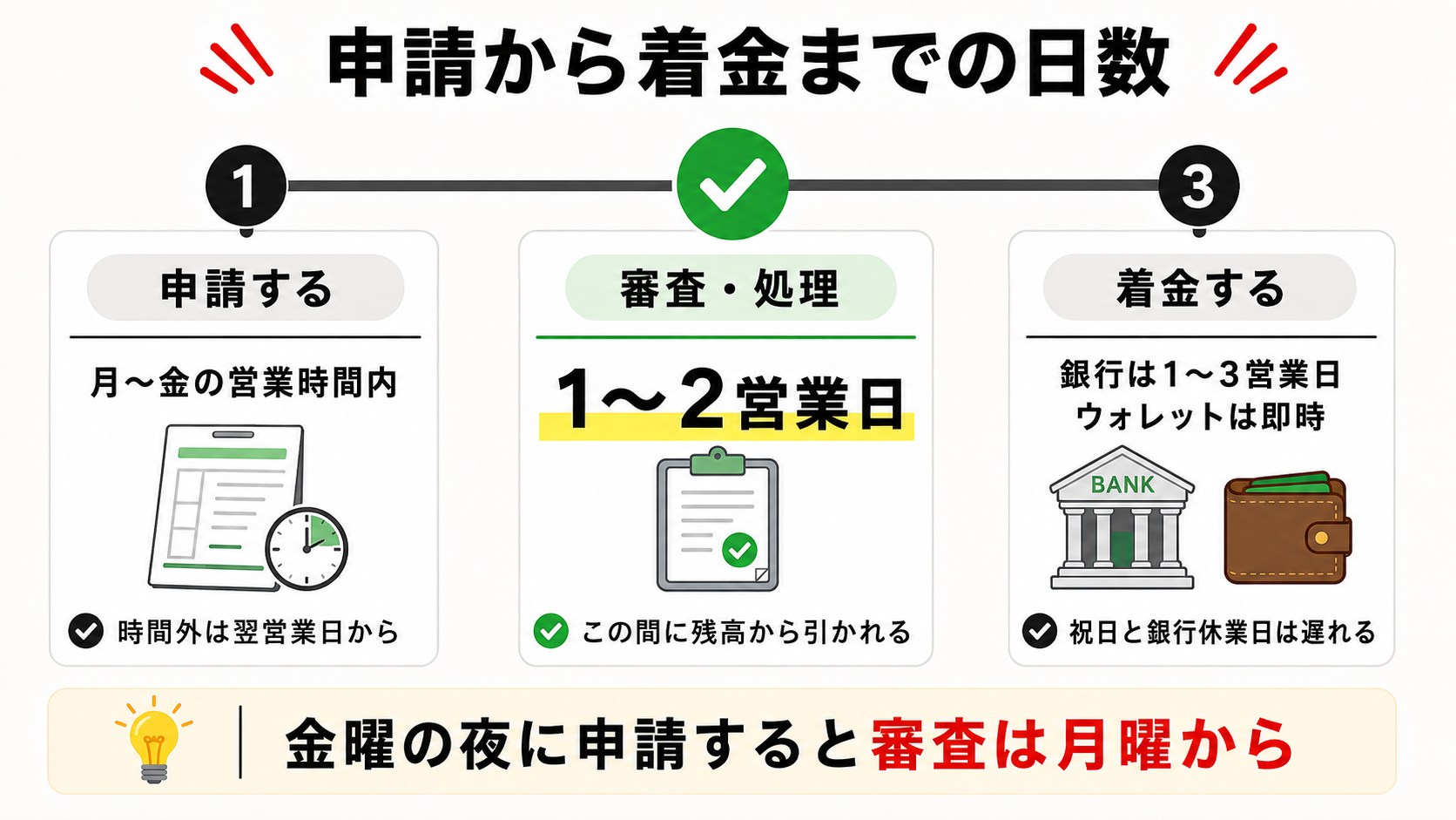 Axiの出金申請から着金までの日数を示したタイムライン図解