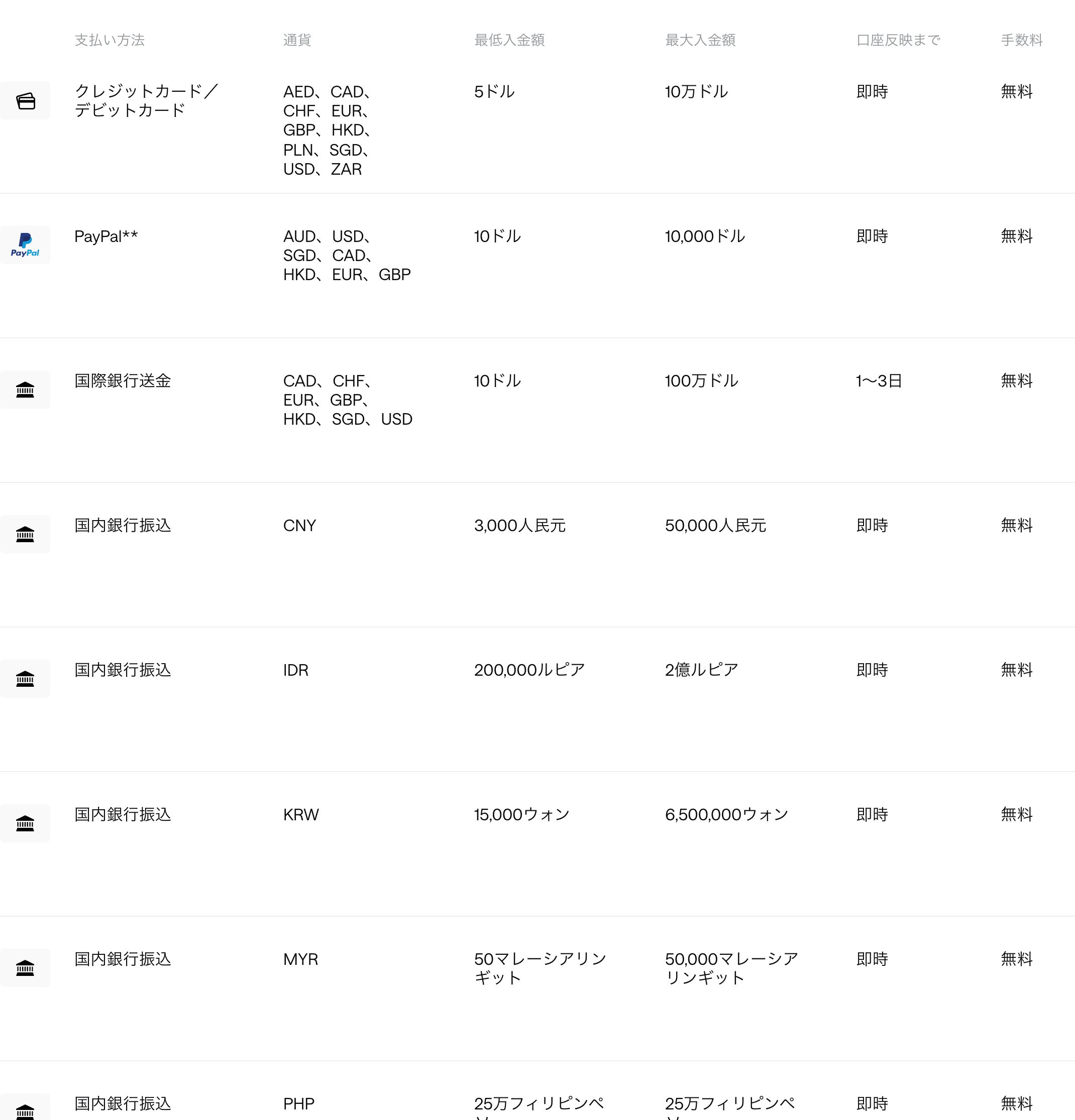 Axi公式サイトのアジア決済方法一覧表。列は入金額と反映時間だけで出金の列がない