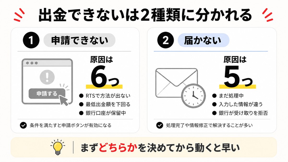 Axiで出金できない原因を「申請が完了しない」と「申請は通ったが届かない」の2種類に切り分けた図解