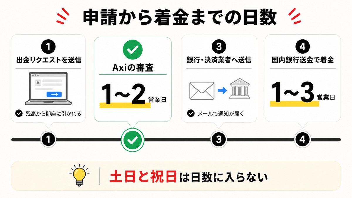 Axiの出金申請から着金までの流れと日数を示したタイムラインの図解