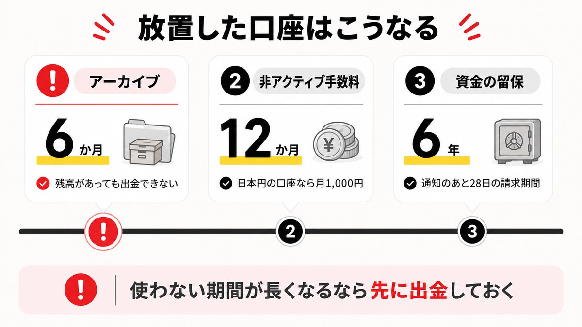 口座を放置したときにアーカイブ・非アクティブ手数料・資金留保が起きる時期を並べたタイムラインの図解