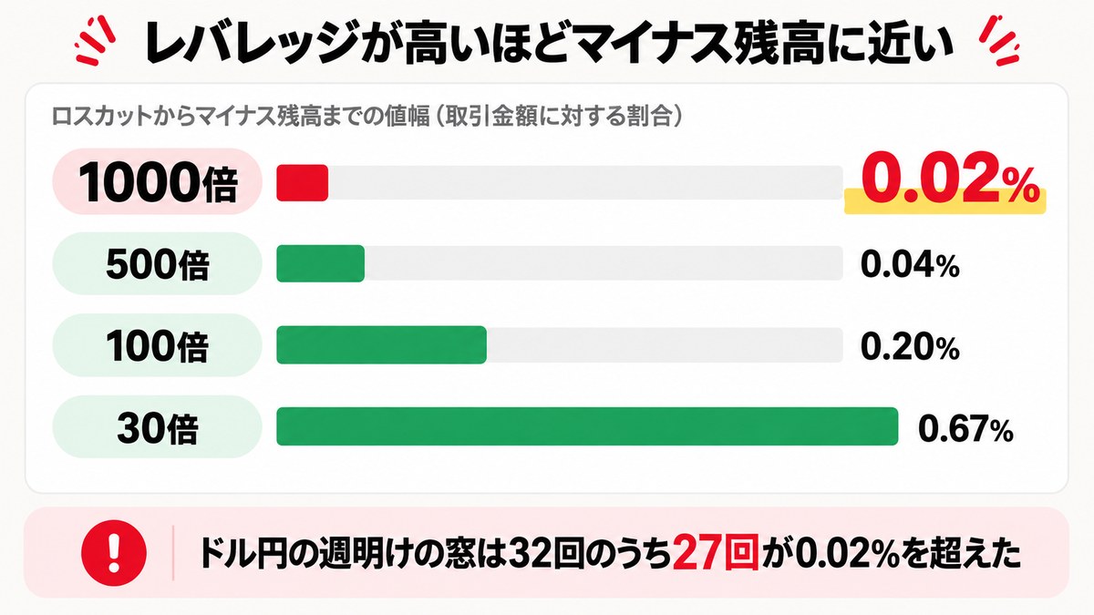 レバレッジ別のロスカットからマイナス残高までの値幅を比較した図解
