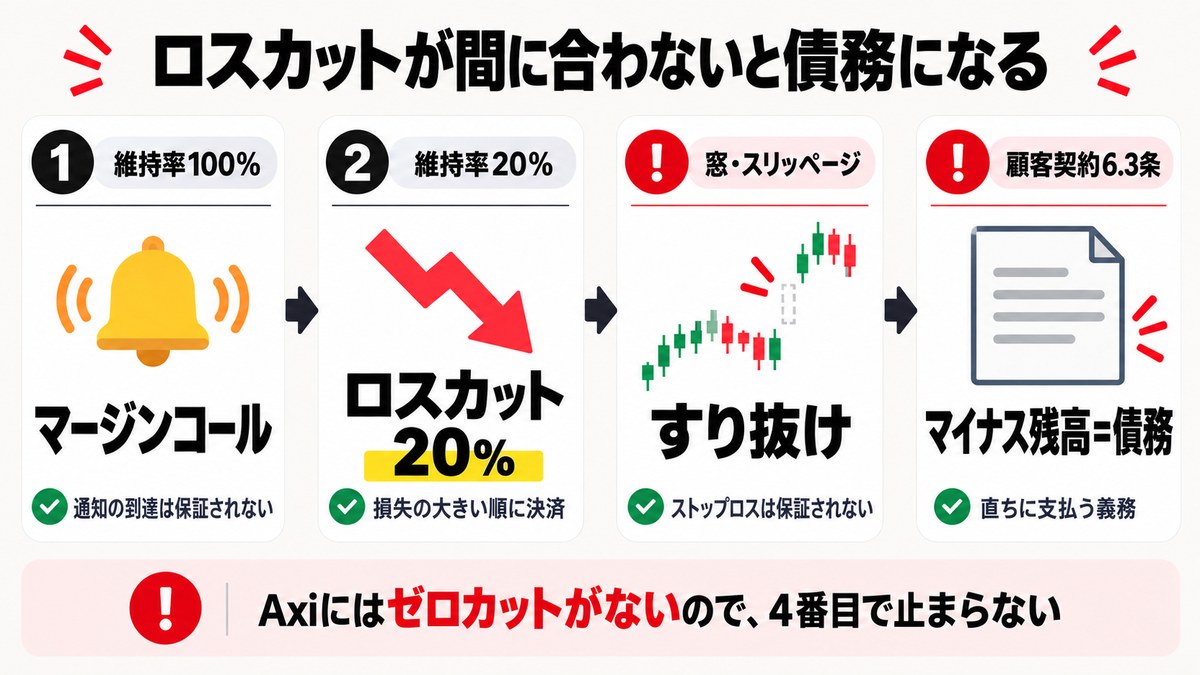 ロスカットが間に合わないとマイナス残高が債務になる流れの図解