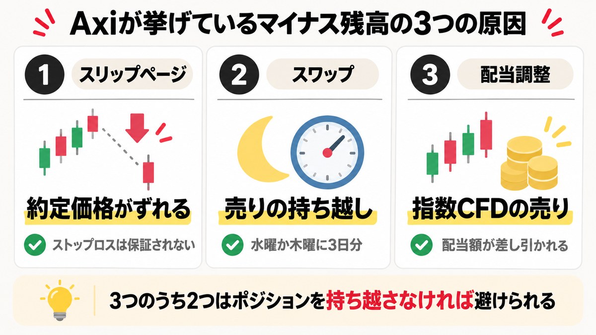 スリッページ・スワップ・配当調整の3つの原因を示した図解
