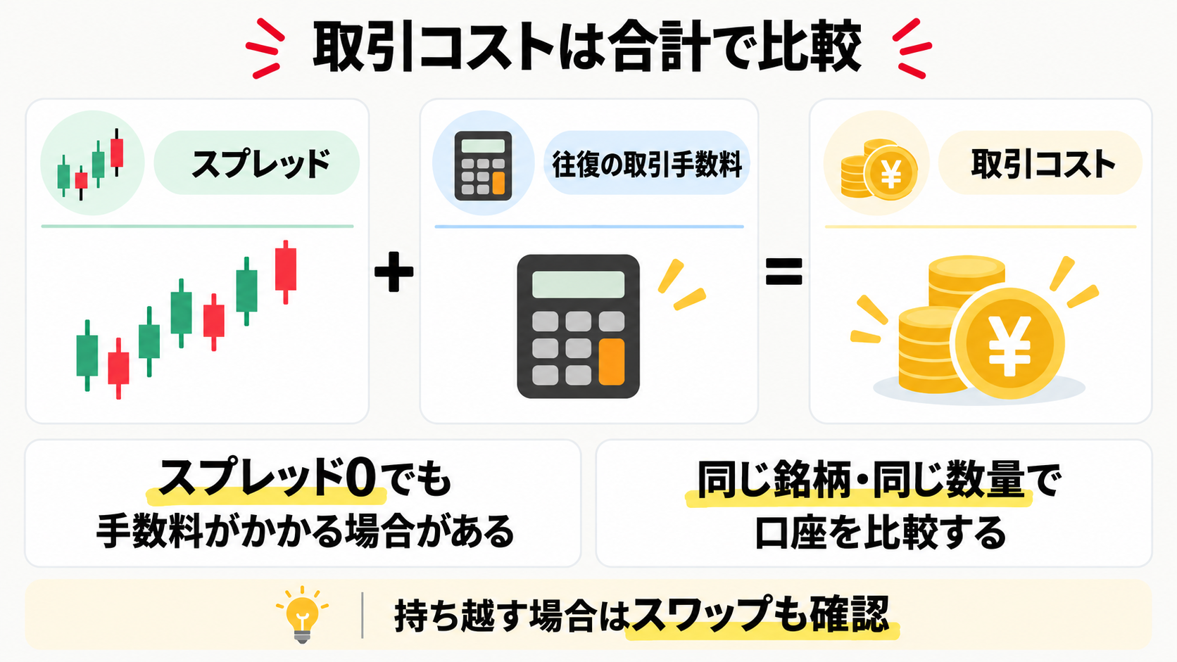 スプレッドと往復取引手数料を合計した仮想通貨取引コスト