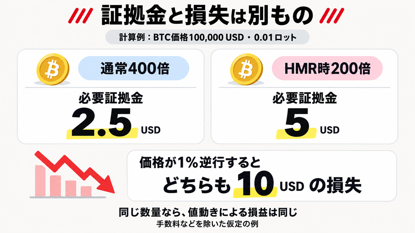 通常400倍とHMR時200倍の証拠金と損失の計算例