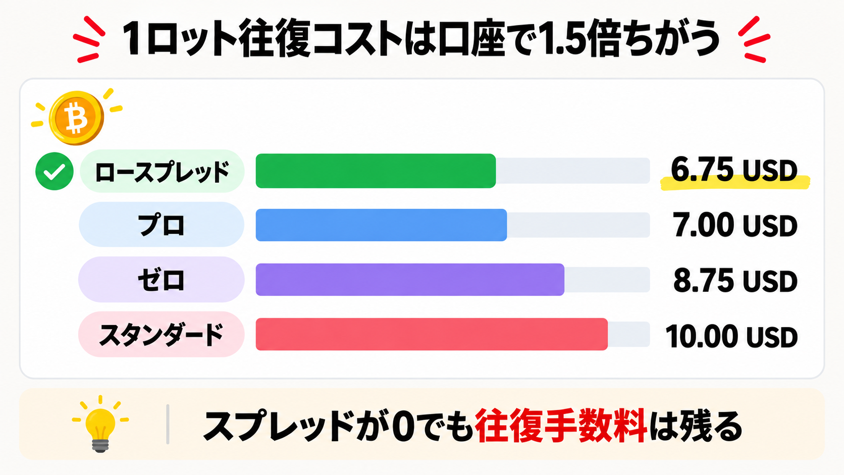 ExnessのBTCUSD1ロット往復コストを口座タイプ別に比較した横棒グラフ