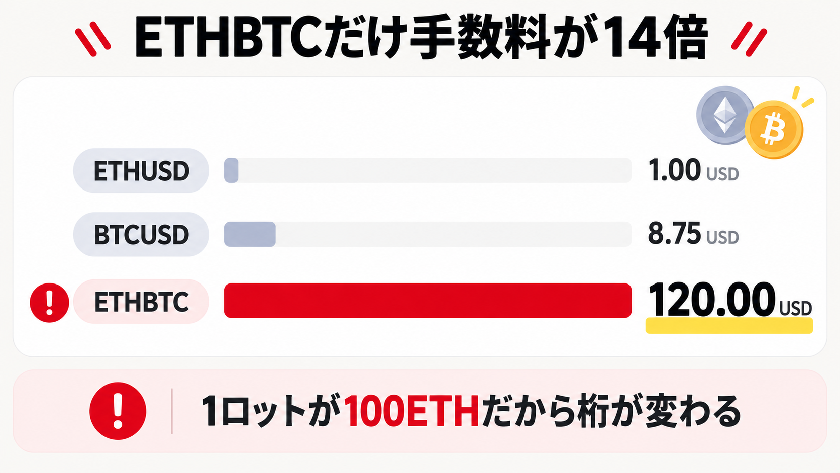 ExnessのETHBTCの往復手数料がBTCUSDの約14倍であることを示す図