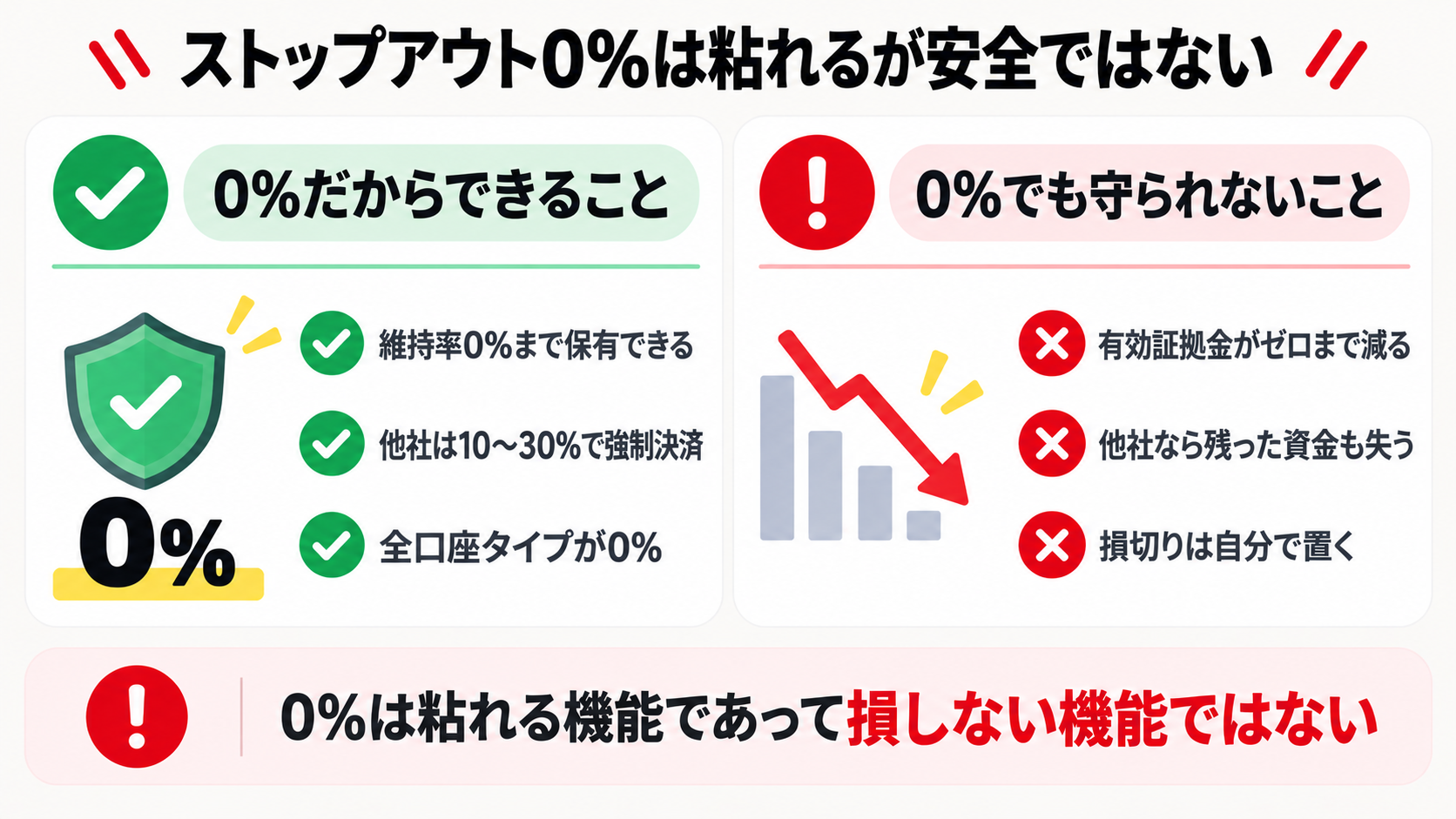 Exnessのストップアウト0%でできることと守られないことの比較図