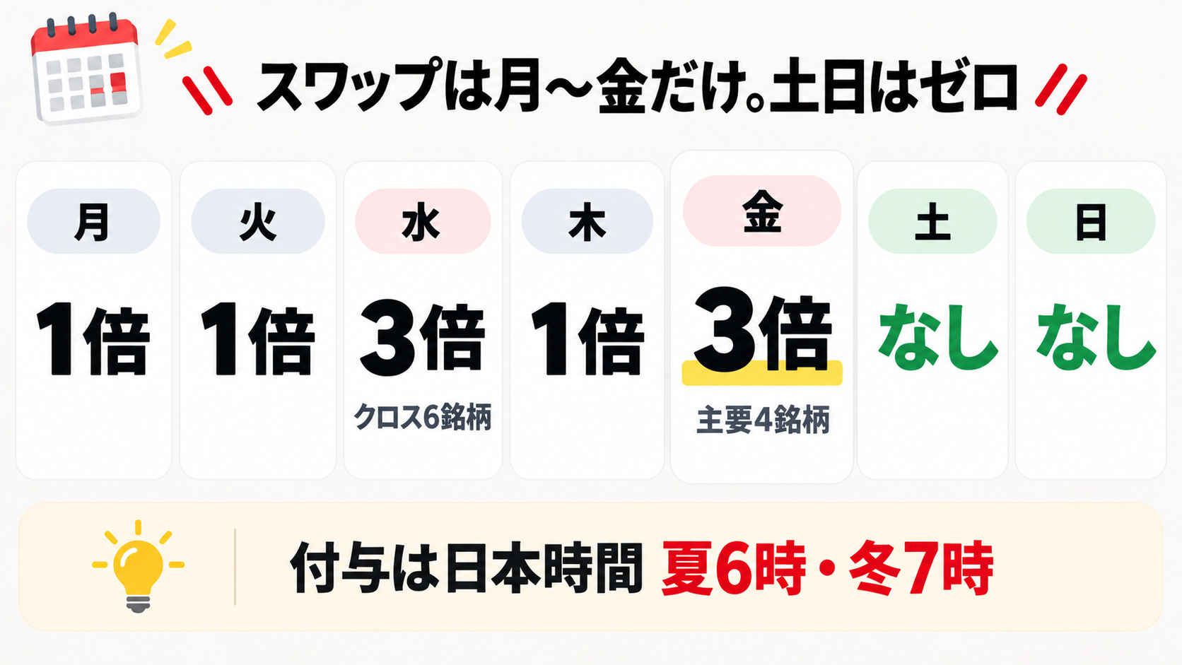 Exnessの仮想通貨スワップの曜日別倍率と土日は発生しないことを示す図