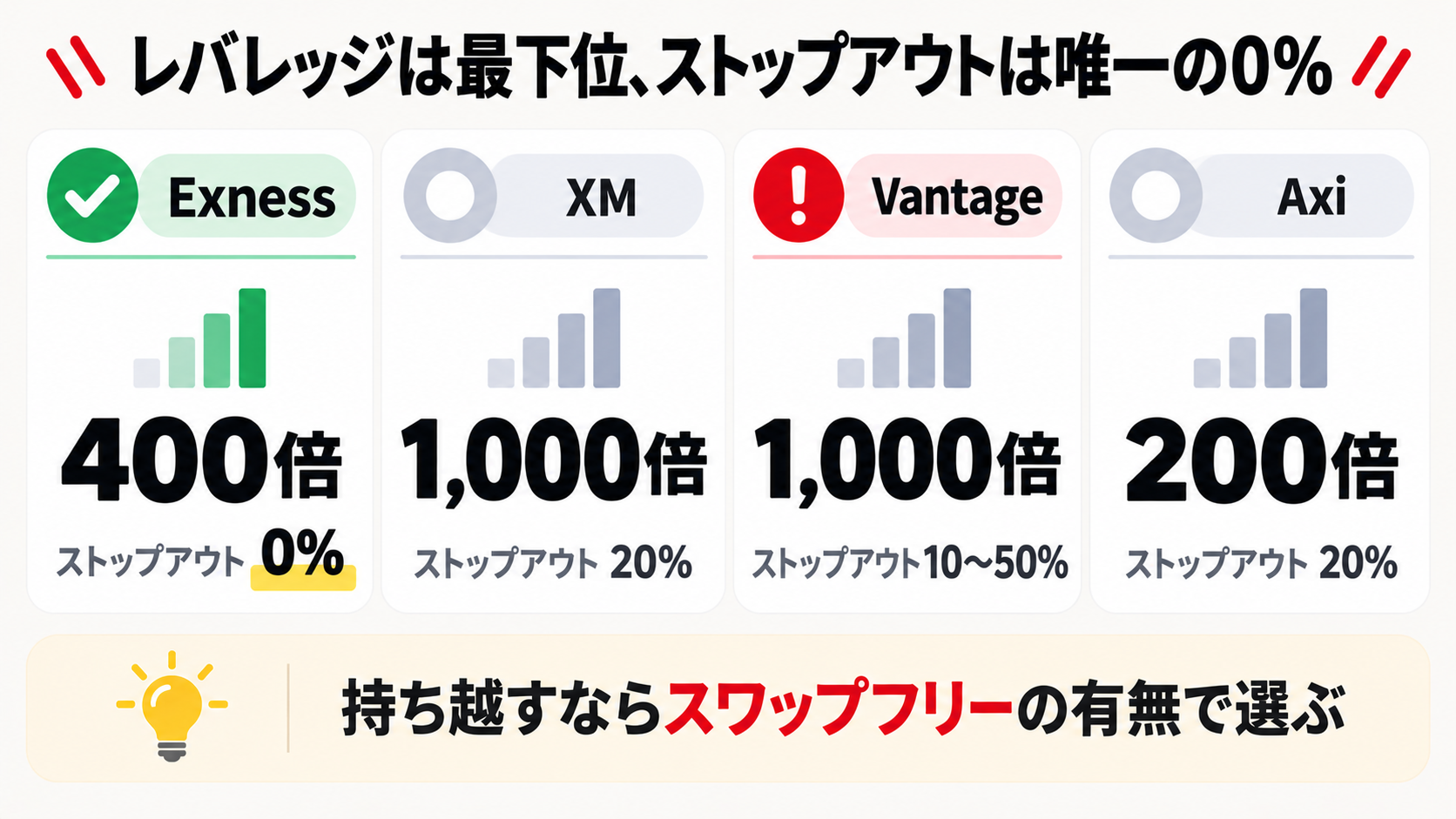 Exness・XM・Vantage・Axiの仮想通貨レバレッジとストップアウト水準の比較図