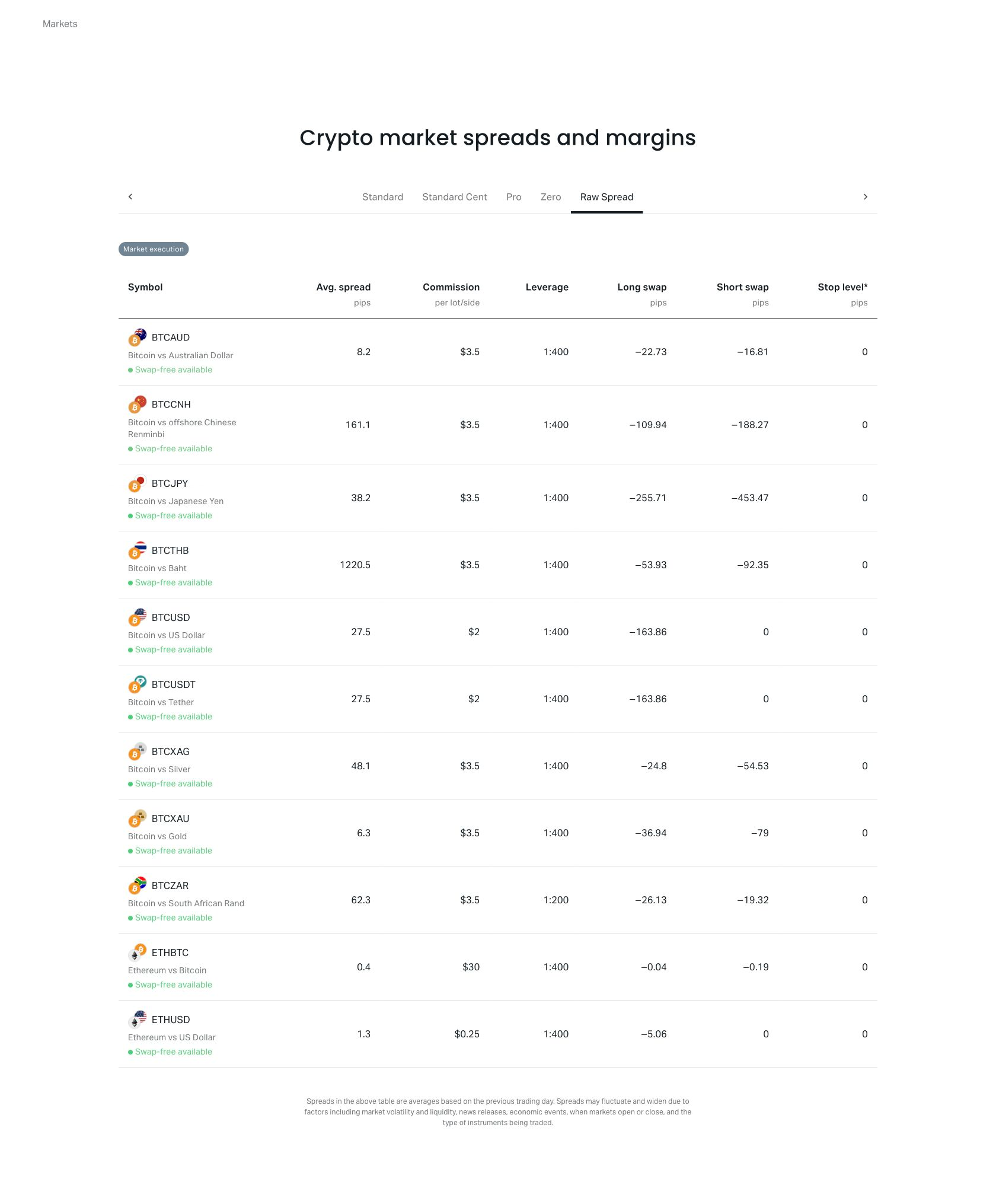 Exness公式ロースプレッド口座の仮想通貨平均スプレッドと片道取引手数料