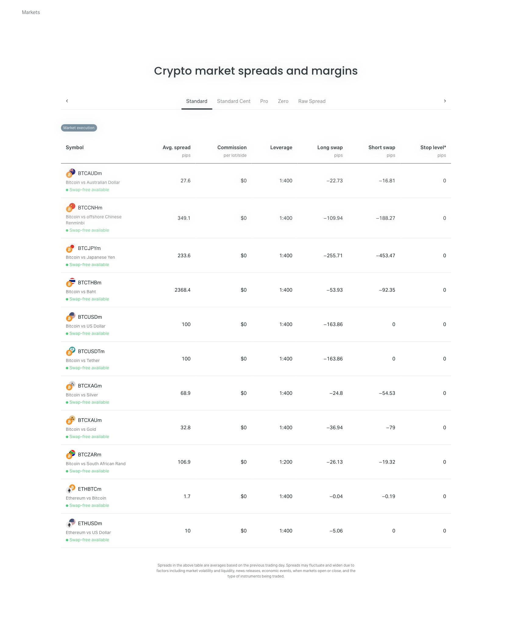 Exness公式スタンダード口座の仮想通貨平均スプレッドと手数料