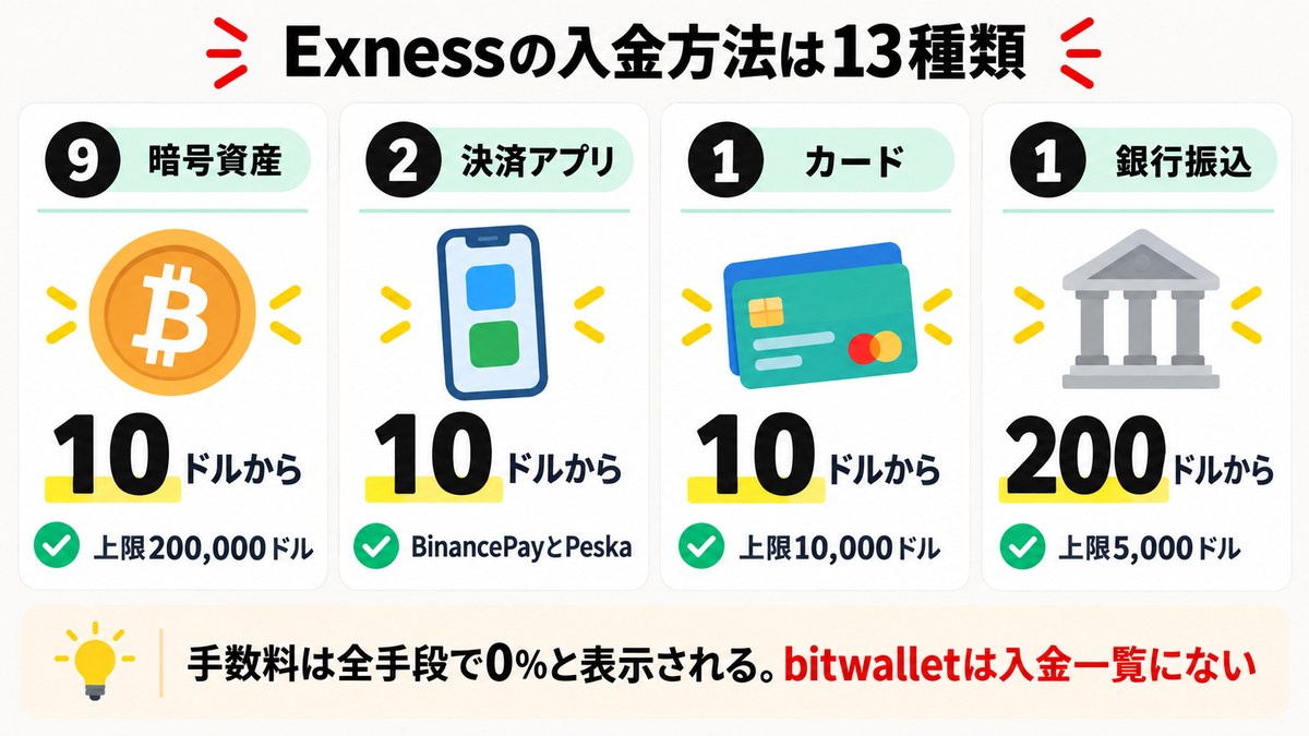 Exnessの入金方法13種類の内訳の図解。暗号資産9・決済アプリ2・カード1・銀行振込1で、下限は暗号資産とカードが10ドル、銀行振込が200ドル