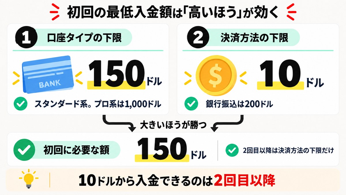 Exnessの初回の最低入金額の決まり方の図解。口座タイプの下限150ドルと決済方法の下限10ドルのうち高いほうが必要額になる
