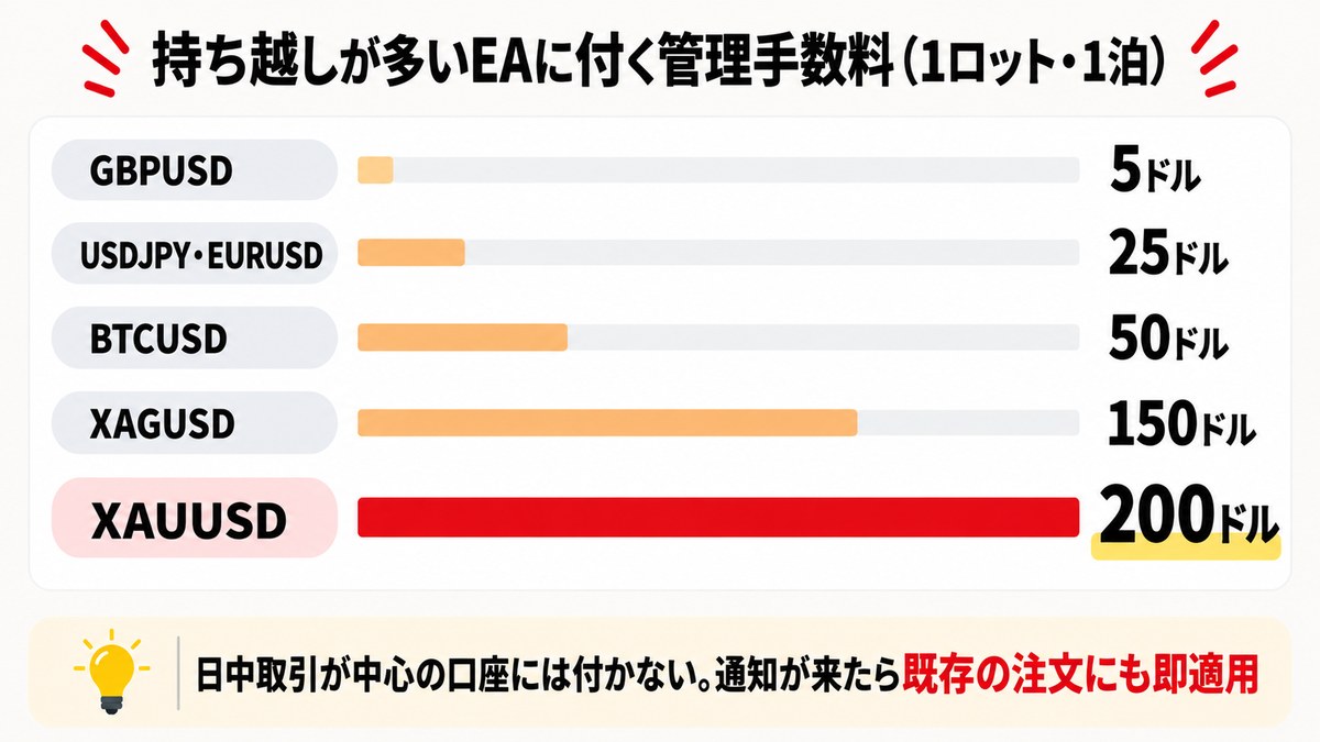 持ち越しが多いEAに付く管理手数料の図解