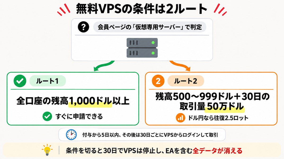 無料VPSの条件は2ルートの図解
