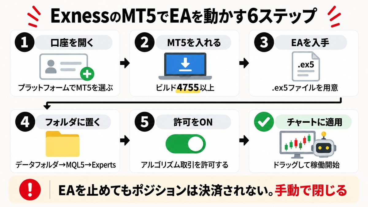 ExnessのMT5でEAを動かす6ステップの図解