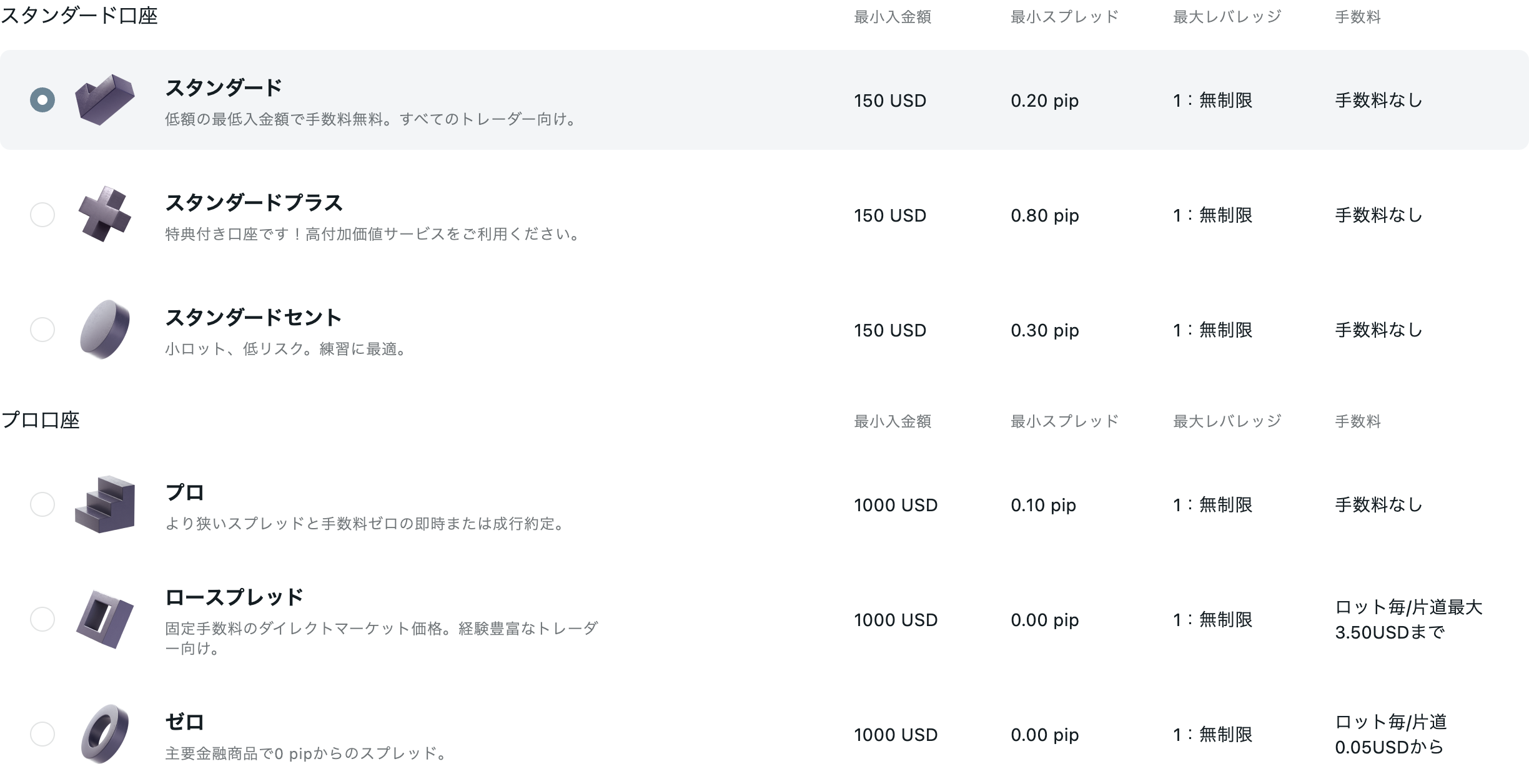 Exness会員ページの口座開設画面に表示された最低入金額。スタンダード系150ドル、プロ・ロースプレッド・ゼロは1,000ドル