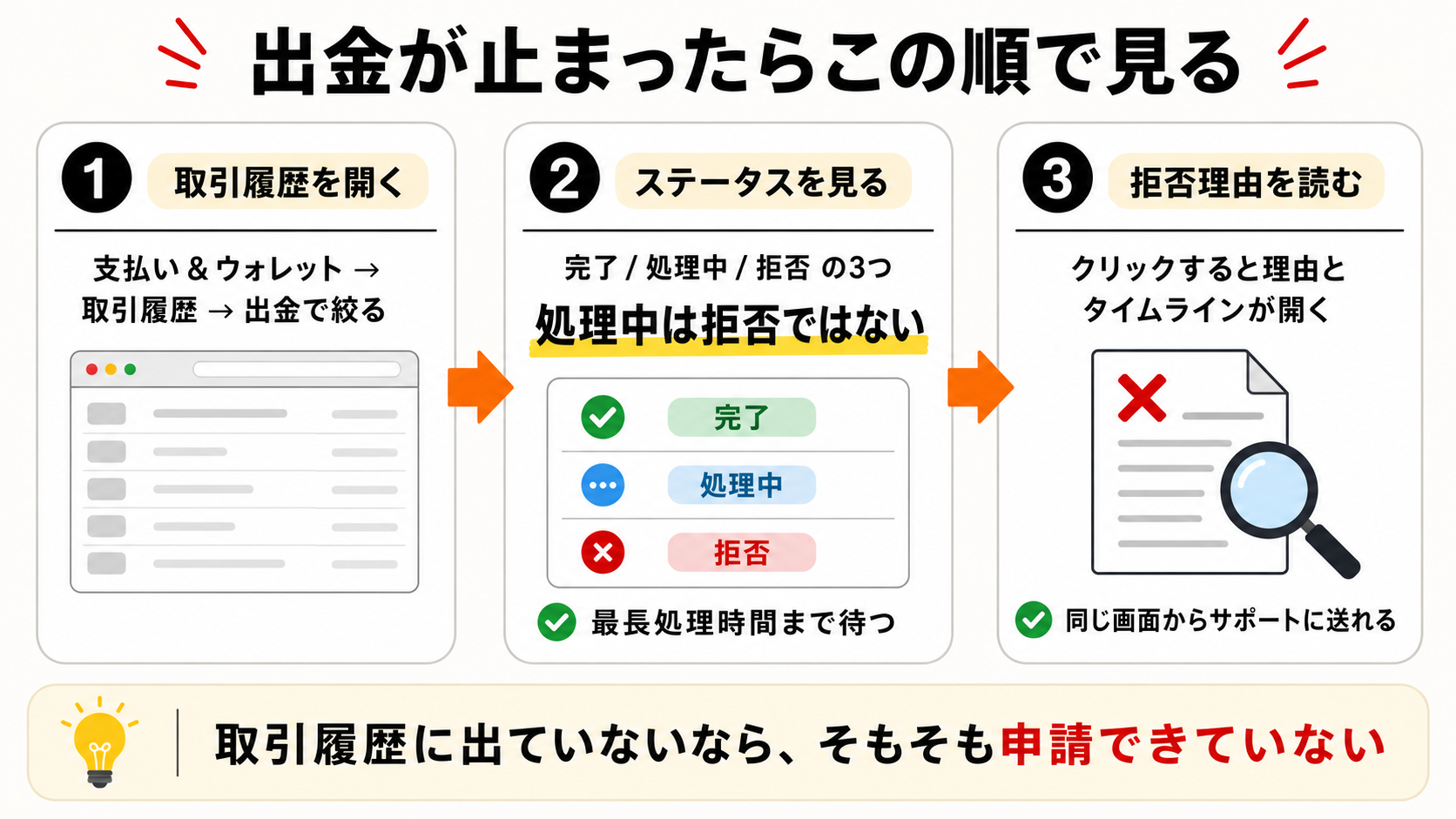 Exnessの出金が止まったときの確認フロー
