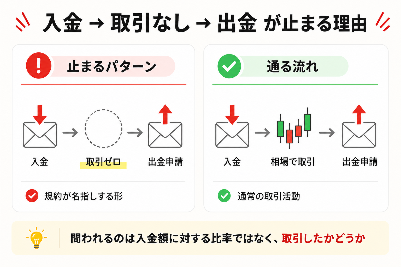 取引せずに入金と出金を繰り返すと止まる仕組み