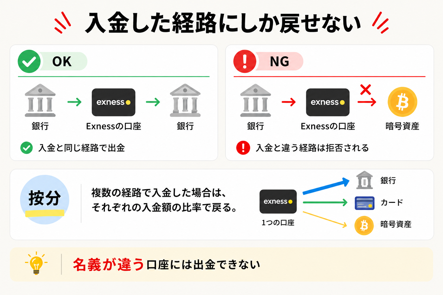 Exnessのクローズドループと按分の仕組み
