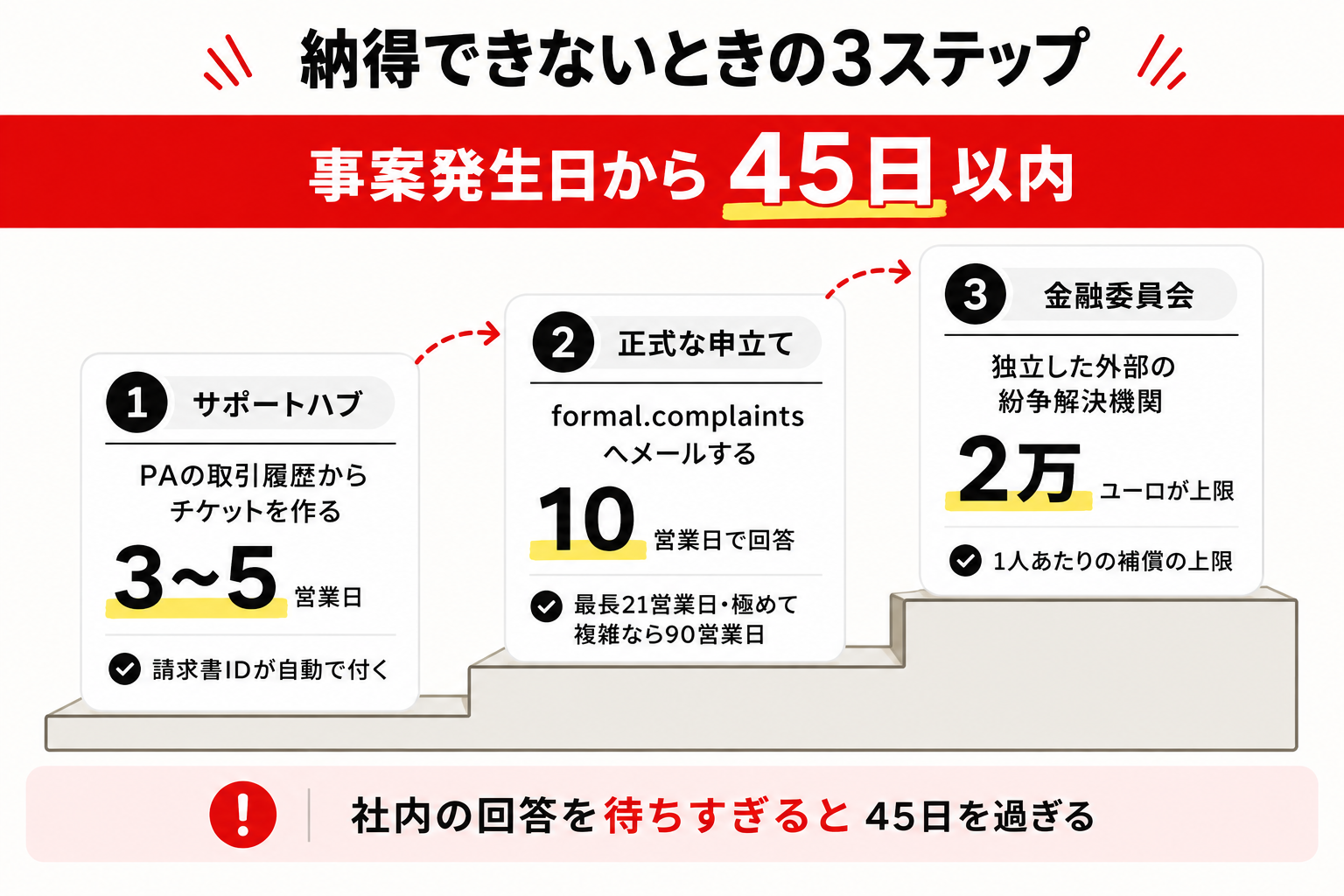 Exnessの出金拒否に対する異議申立ての3ステップと45日の期限