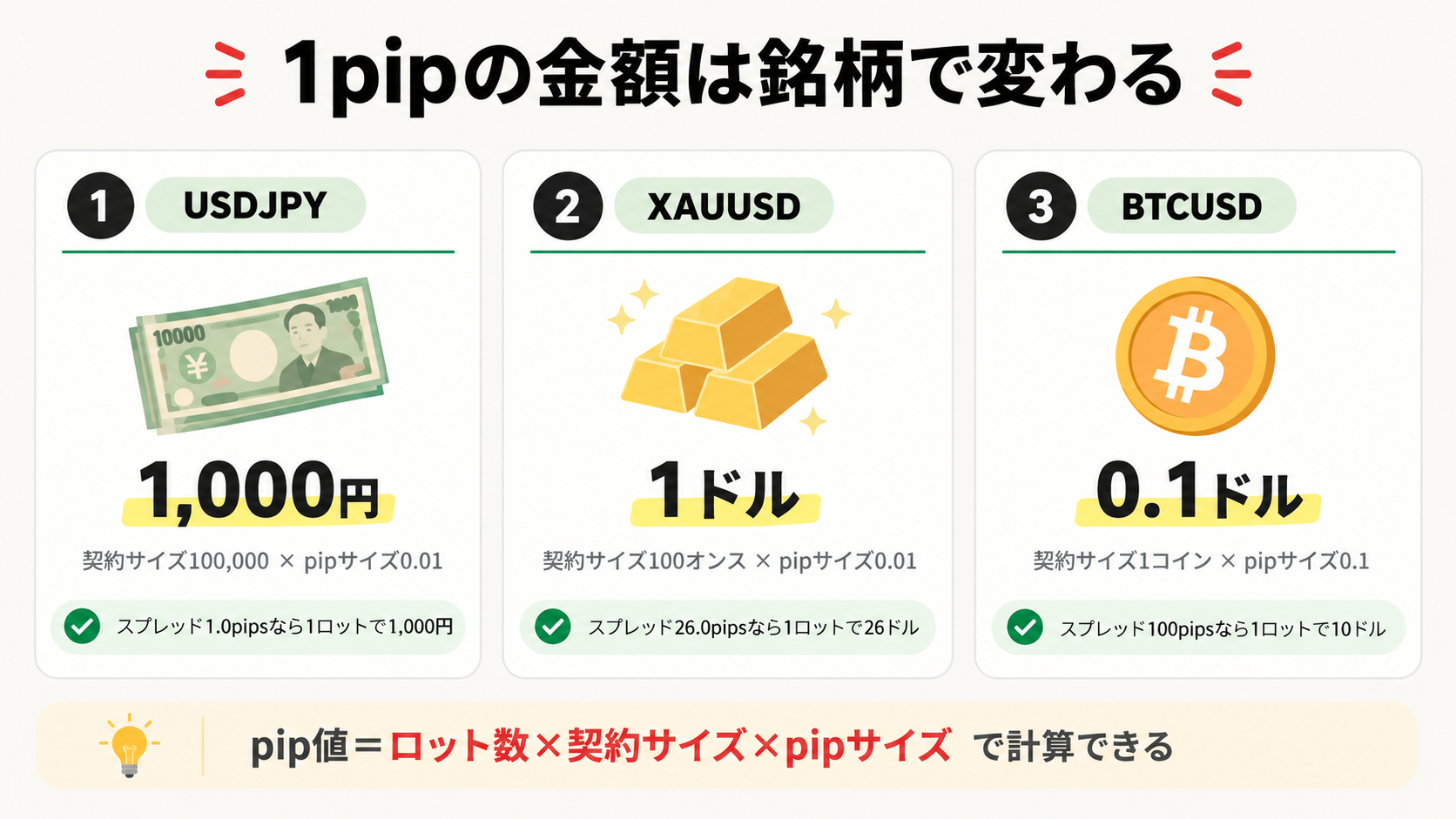 1pipの金額は銘柄ごとに違う（ドル円・ゴールド・ビットコイン）