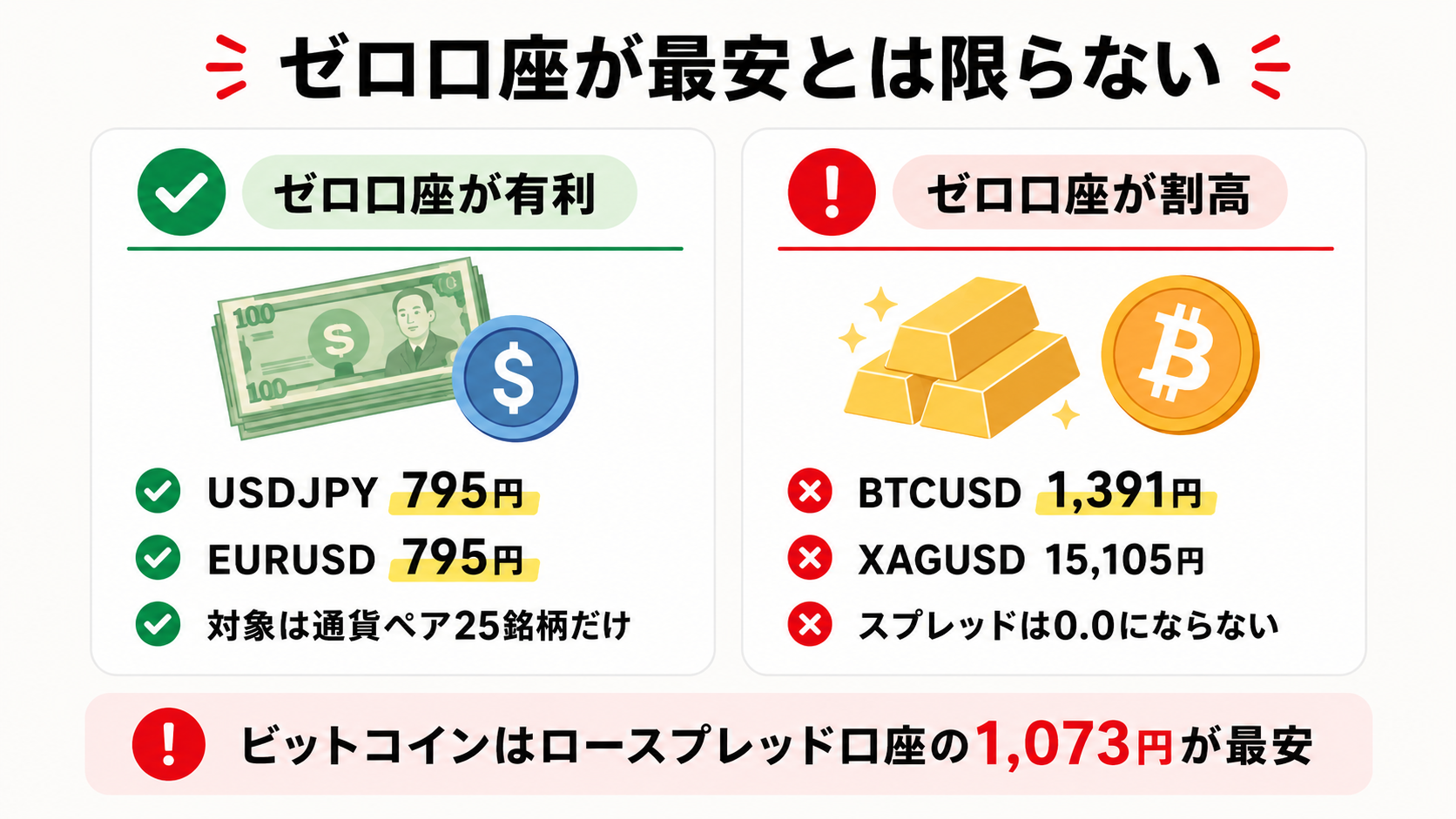 ゼロ口座が有利な銘柄と割高になる銘柄