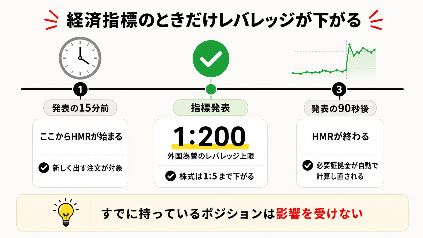経済指標のHMRは発表15分前から90秒後まで