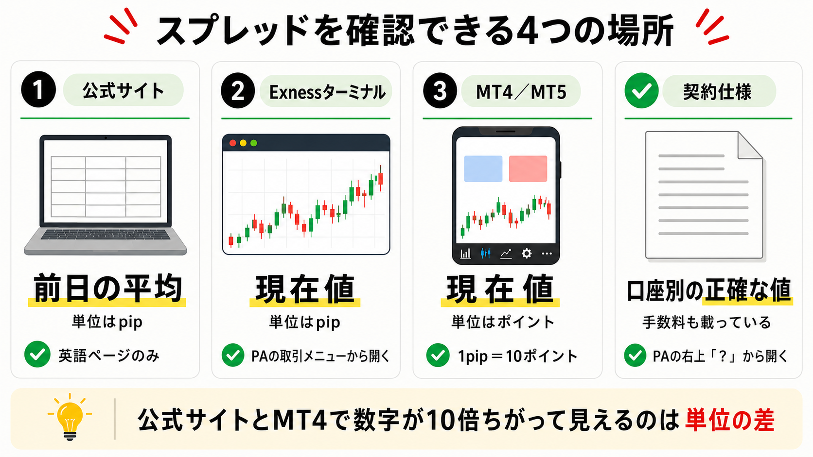 Exnessのスプレッドを確認できる4つの場所