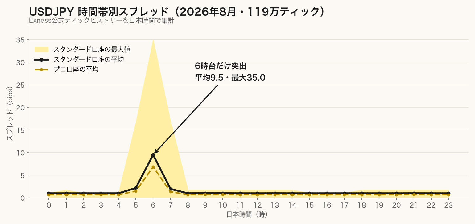 USDJPYの時間帯別スプレッド実測グラフ（2026年8月・119万ティック）
