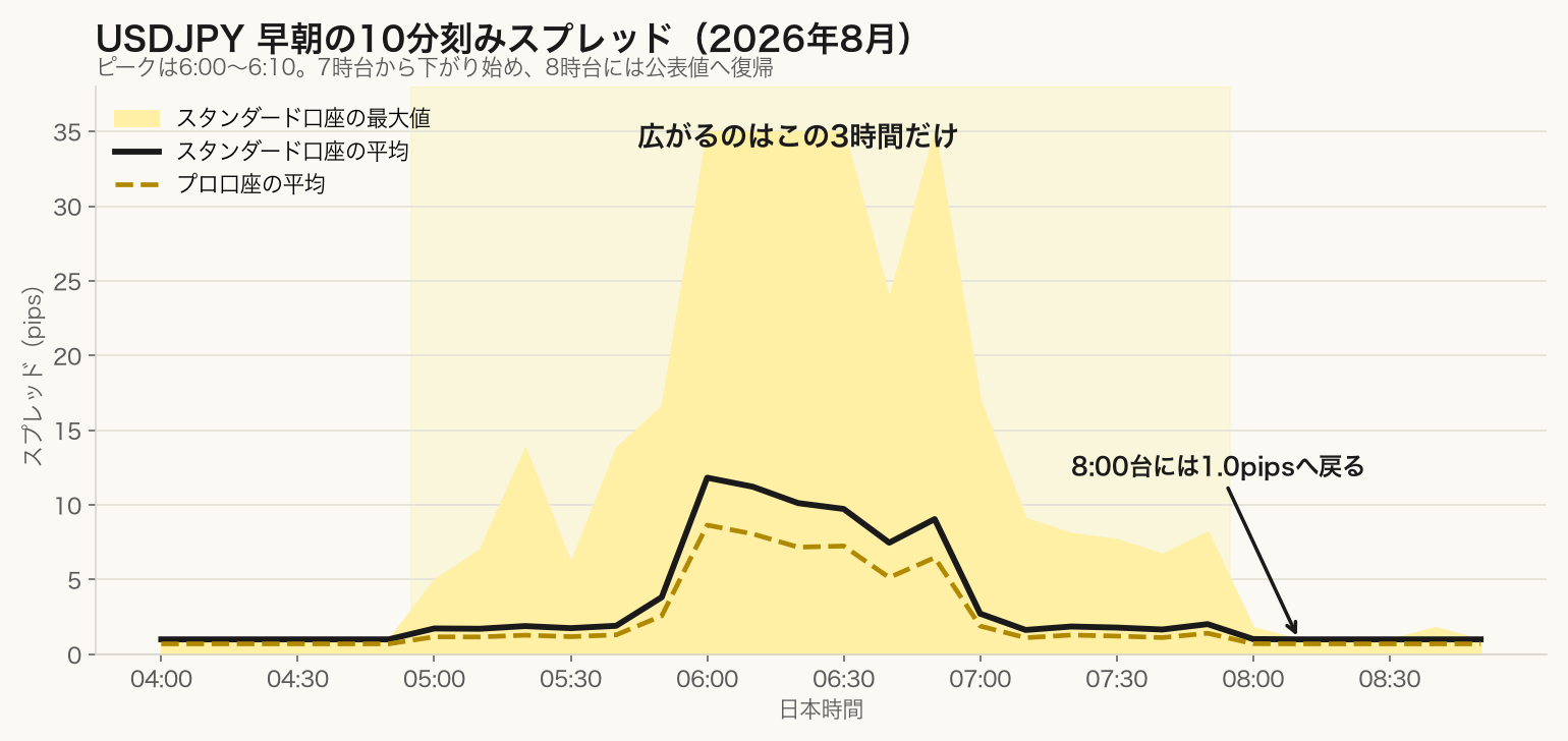 USDJPYの早朝10分刻みスプレッド実測グラフ