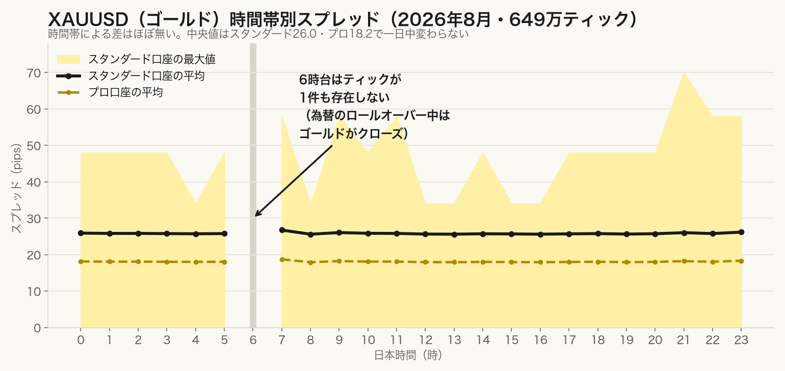 XAUUSDの時間帯別スプレッド実測グラフ（6時台はデータなし）