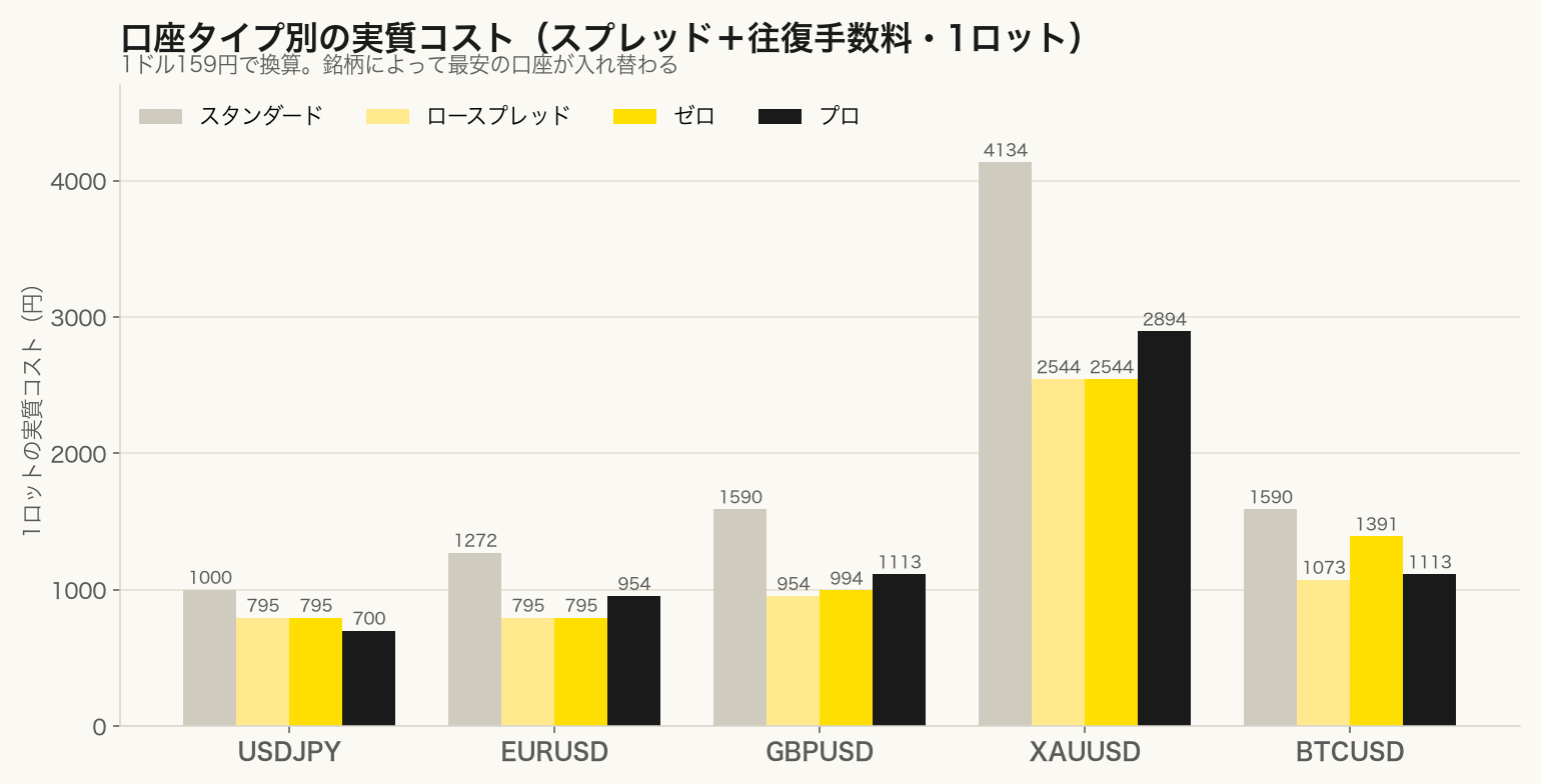 Exness口座タイプ別の1ロット実質コスト比較グラフ