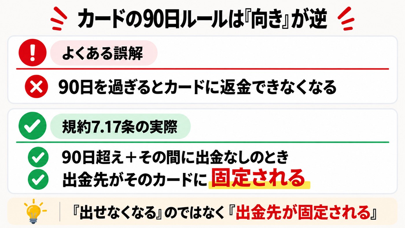 カード入金から90日ルールの図。よくある誤解と規約7.17条の実際を上下に対比している
