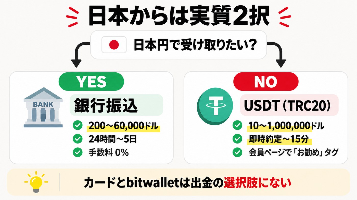 Exnessの出金方法を選ぶフローチャート。金額と急ぎかどうかと暗号資産を使えるかで銀行振込かUSDT TRC20に分かれる