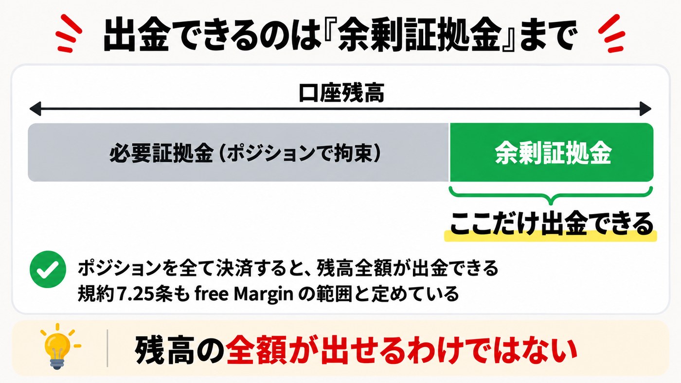 口座残高・必要証拠金・余剰証拠金の関係図。出金できるのは余剰証拠金の範囲だけ