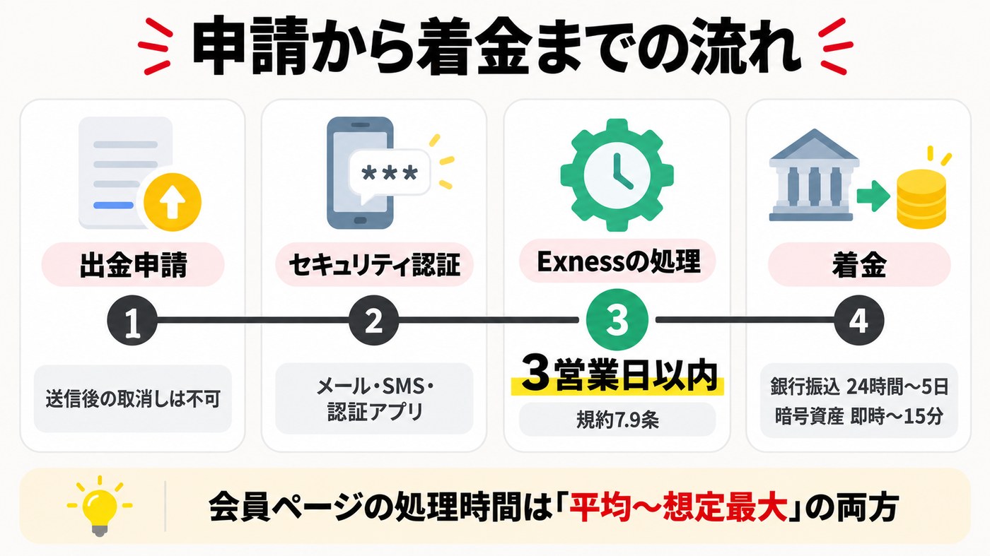 Exnessの出金申請から着金までの時間軸。申請・承認・Exnessの処理3営業日以内・決済事業者・着金の流れと方法別の所要時間
