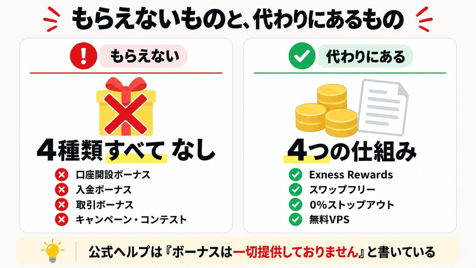 Exnessのボーナス4種類はすべて提供なし