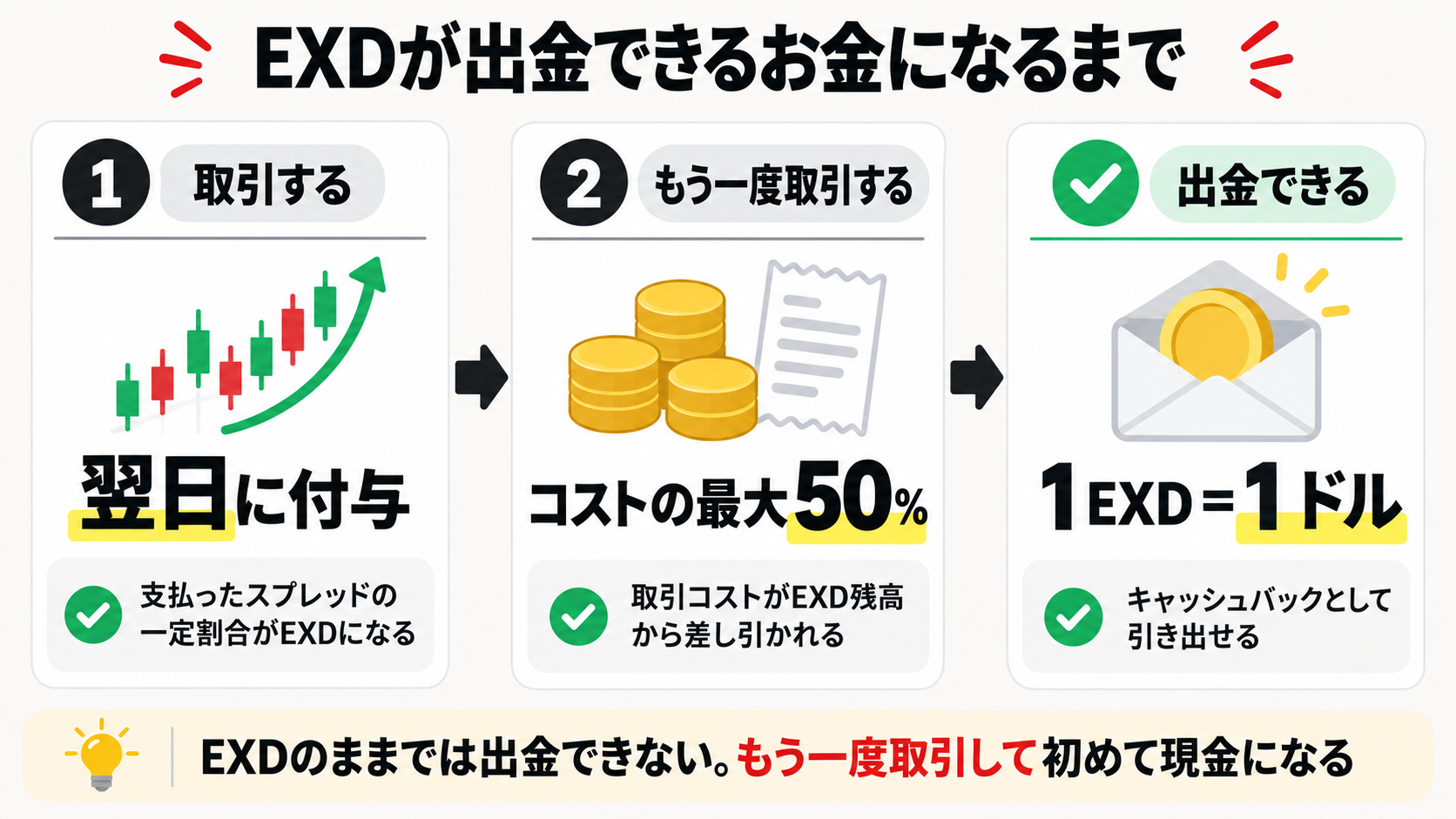 EXDが出金できるキャッシュバックになるまでの3ステップ
