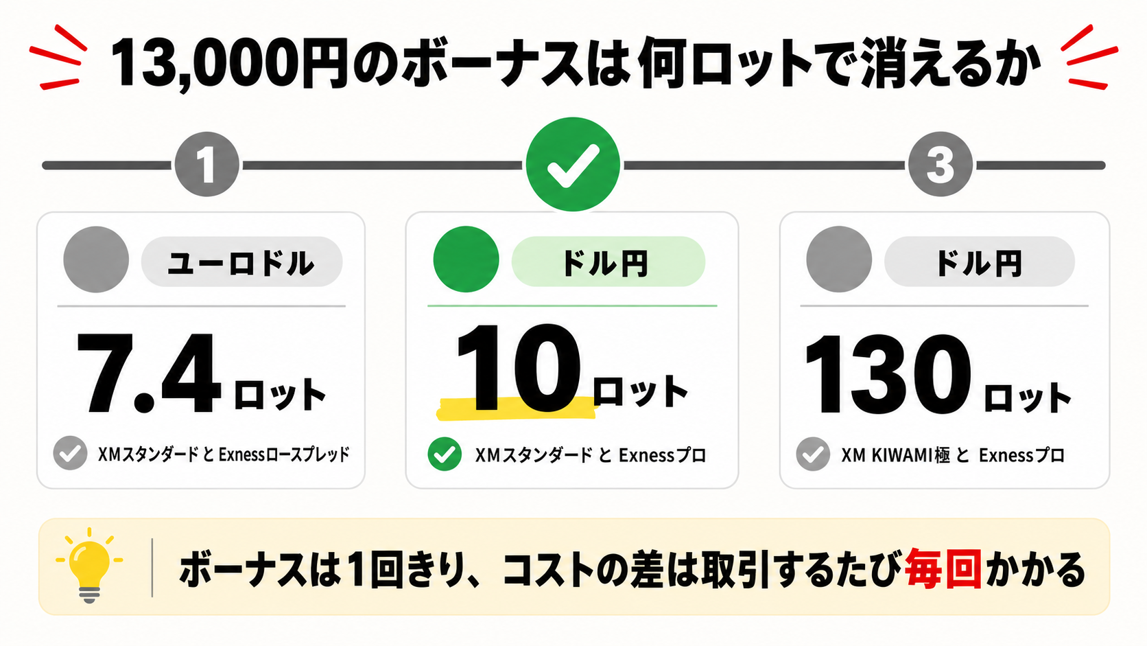 XMの13,000円はドル円10ロットでコスト差に消える