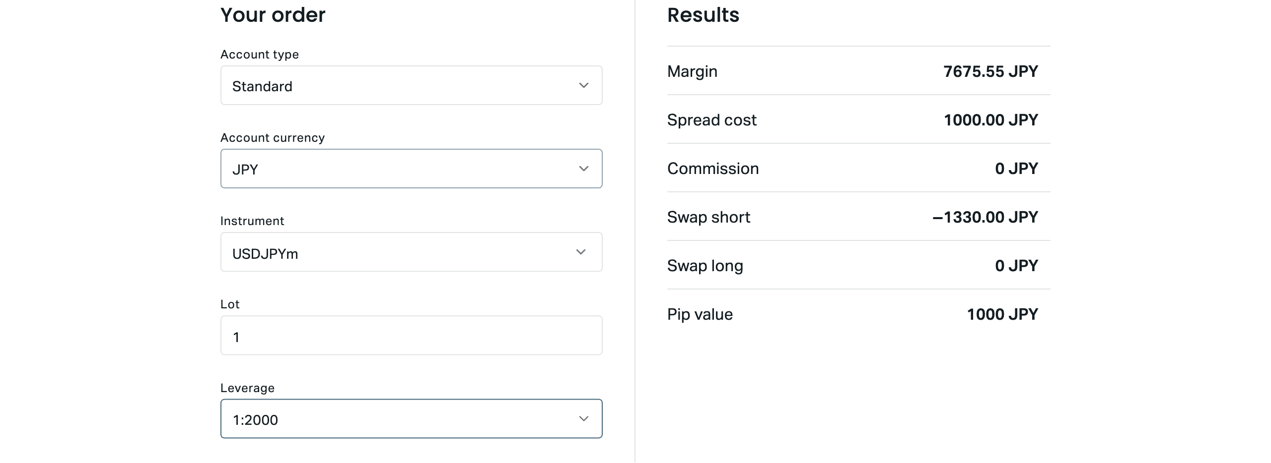 Exness公式トレーディング計算機の結果。スタンダード口座・JPY建て・USDJPY 1ロット・レバレッジ1:2000で必要証拠金7,675.55円、スプレッドコスト1,000円、pip価値1,000円